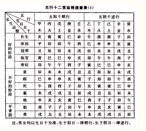 五行長生